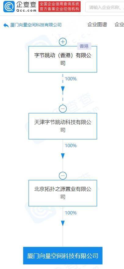 字節(jié)跳動(dòng)在廈門成立科技公司，梁汝波領(lǐng)銜布局?jǐn)?shù)字文化創(chuàng)意軟件開發(fā)