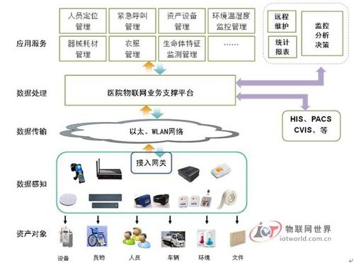 物聯網技術基礎上的智慧醫院建設 架構、應用與服務藍圖